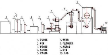 青島微納氣流粉碎機針對工業(yè)應用的幾種類(lèi)型