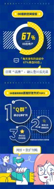 騰訊QQ宣布《00后數據超微粉碎機陳訴》：男生會(huì )員超七成