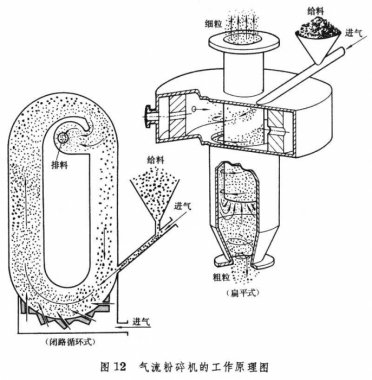 如何實(shí)現氣流破碎的節能